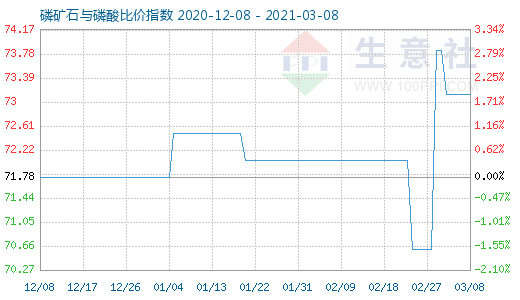 3月8日磷礦石與磷酸比價指數(shù)圖