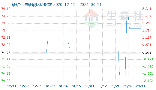 3月11日磷礦石與磷酸比價指數(shù)圖