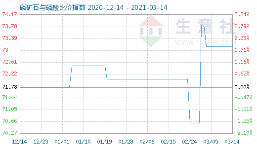 3月14日磷礦石與磷酸比價指數(shù)圖