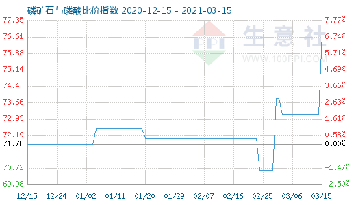 3月15日磷礦石與磷酸比價(jià)指數(shù)圖