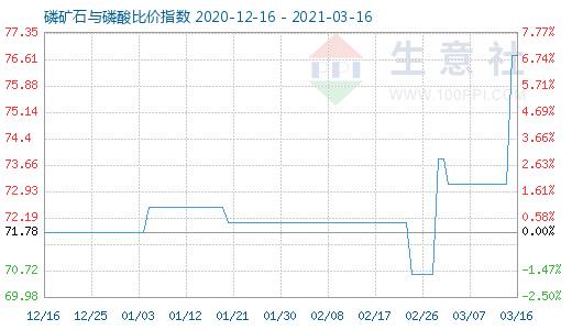 3月16日磷礦石與磷酸比價(jià)指數(shù)圖