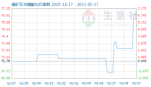 3月17日磷礦石與磷酸比價指數(shù)圖