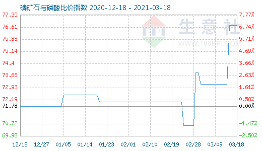 3月18日磷礦石與磷酸比價指數(shù)圖