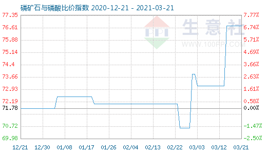 3月21日磷礦石與磷酸比價指數(shù)圖