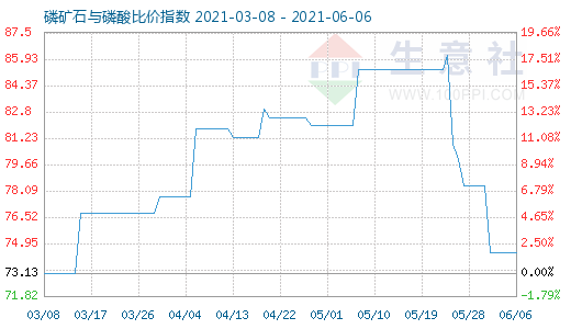 6月6日磷礦石與磷酸比價(jià)指數(shù)圖