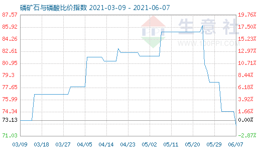 6月7日磷礦石與磷酸比價(jià)指數(shù)圖