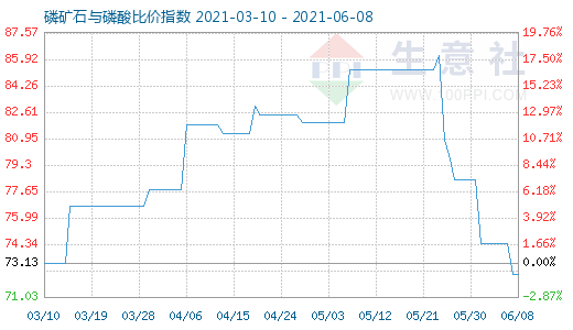 6月8日磷礦石與磷酸比價(jià)指數(shù)圖