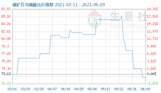 6月9日磷礦石與磷酸比價(jià)指數(shù)圖