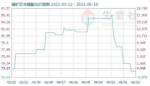 6月10日磷礦石與磷酸比價指數(shù)圖