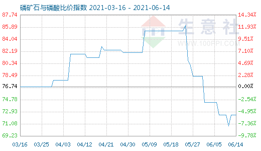 6月14日磷礦石與磷酸比價(jià)指數(shù)圖