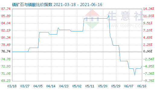 6月16日磷礦石與磷酸比價指數(shù)圖