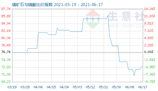 6月17日磷礦石與磷酸比價(jià)指數(shù)圖