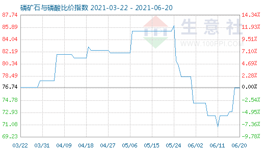 6月20日磷礦石與磷酸比價(jià)指數(shù)圖