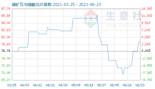 6月23日磷礦石與磷酸比價(jià)指數(shù)圖