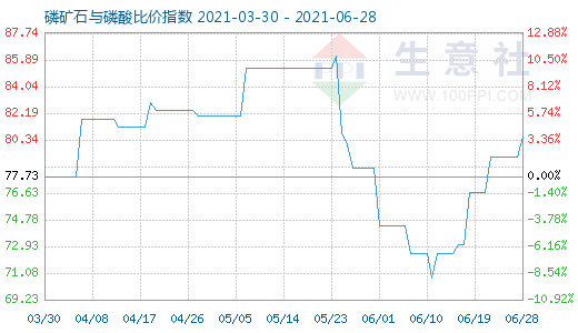 6月28日磷礦石與磷酸比價(jià)指數(shù)圖