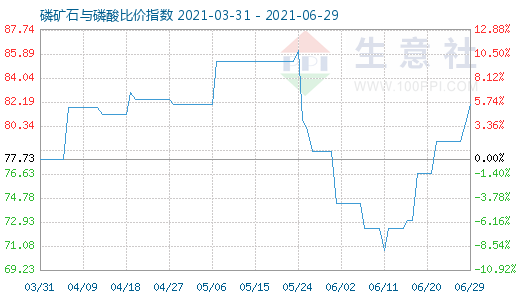 6月29日磷礦石與磷酸比價指數(shù)圖