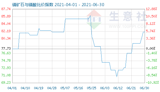 6月30日磷礦石與磷酸比價(jià)指數(shù)圖