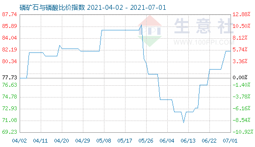 7月1日磷礦石與磷酸比價(jià)指數(shù)圖