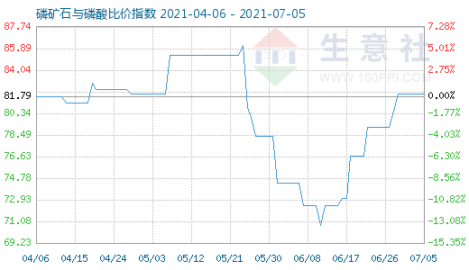 7月5日磷礦石與磷酸比價(jià)指數(shù)圖