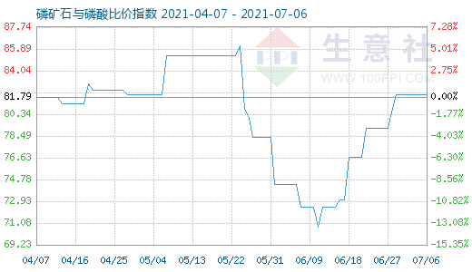 7月6日磷礦石與磷酸比價(jià)指數(shù)圖