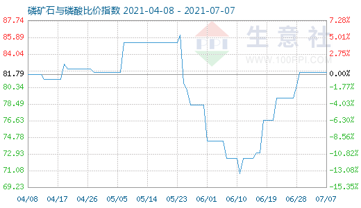 7月7日磷礦石與磷酸比價指數(shù)圖