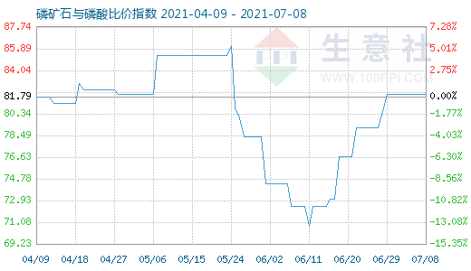 7月8日磷礦石與磷酸比價(jià)指數(shù)圖