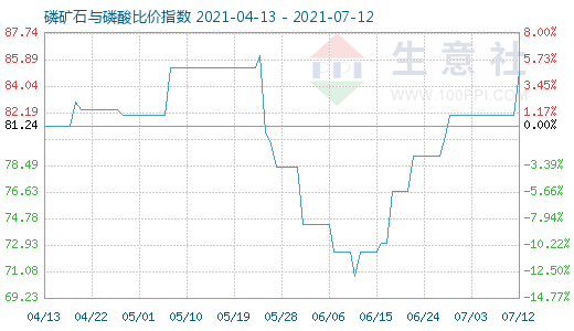 7月12日磷礦石與磷酸比價(jià)指數(shù)圖