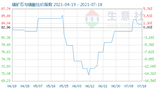 7月18日磷礦石與磷酸比價(jià)指數(shù)圖