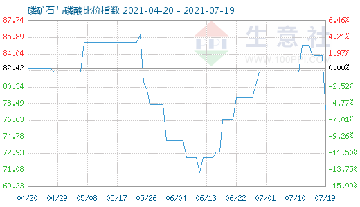 7月19日磷礦石與磷酸比價指數(shù)圖