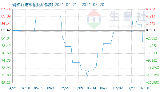 7月20日磷礦石與磷酸比價(jià)指數(shù)圖