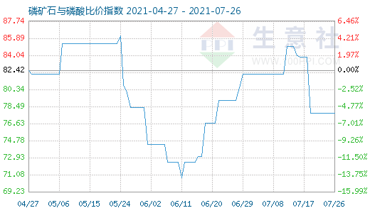 7月26日磷礦石與磷酸比價指數(shù)圖