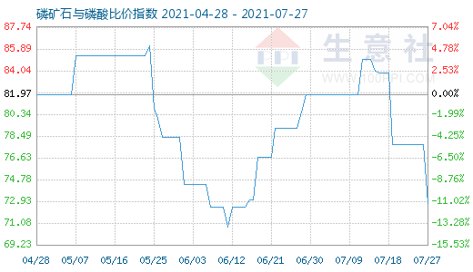 7月27日磷礦石與磷酸比價(jià)指數(shù)圖