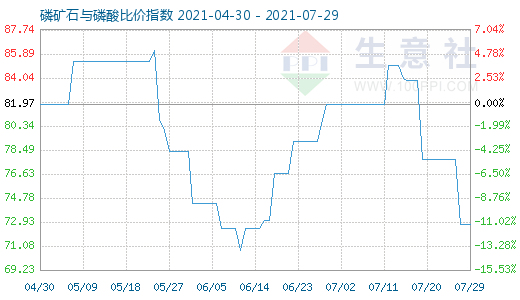 7月29日磷礦石與磷酸比價指數(shù)圖