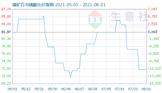 8月1日磷礦石與磷酸比價(jià)指數(shù)圖