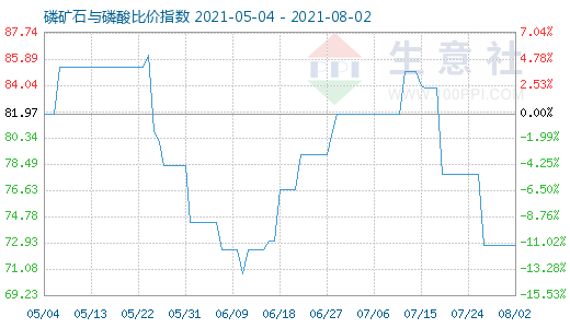 8月2日磷礦石與磷酸比價(jià)指數(shù)圖