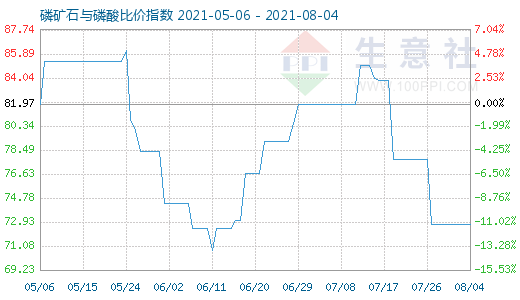 8月4日磷礦石與磷酸比價(jià)指數(shù)圖