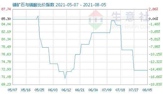 8月5日磷礦石與磷酸比價(jià)指數(shù)圖