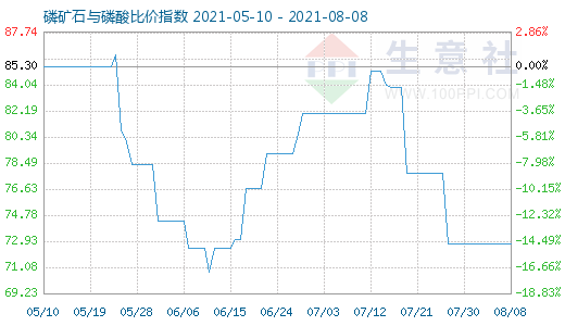 8月8日磷礦石與磷酸比價指數(shù)圖