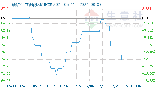 8月9日磷礦石與磷酸比價指數(shù)圖