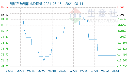 8月11日磷礦石與磷酸比價(jià)指數(shù)圖