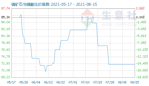 8月15日磷礦石與磷酸比價指數(shù)圖