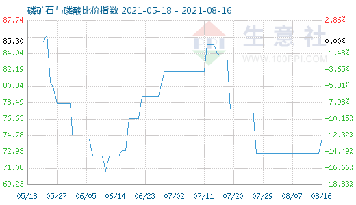 8月16日磷礦石與磷酸比價(jià)指數(shù)圖