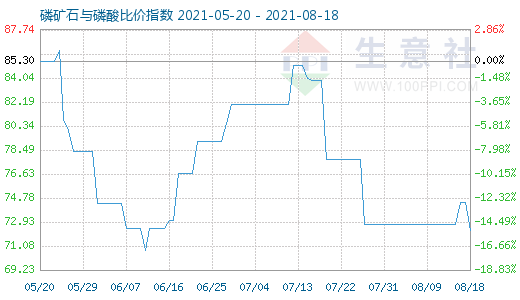 8月18日磷礦石與磷酸比價指數(shù)圖