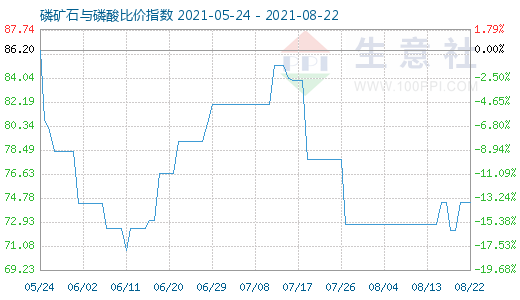 8月22日磷礦石與磷酸比價指數(shù)圖