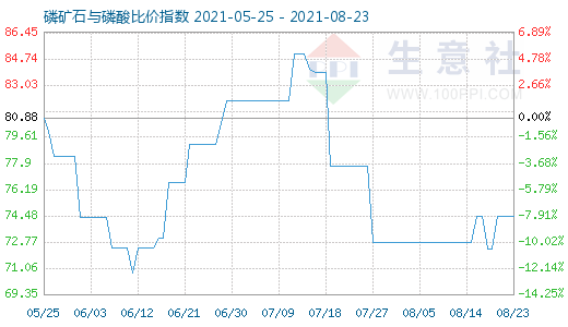 8月23日磷礦石與磷酸比價指數(shù)圖