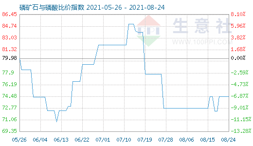 8月24日磷礦石與磷酸比價(jià)指數(shù)圖