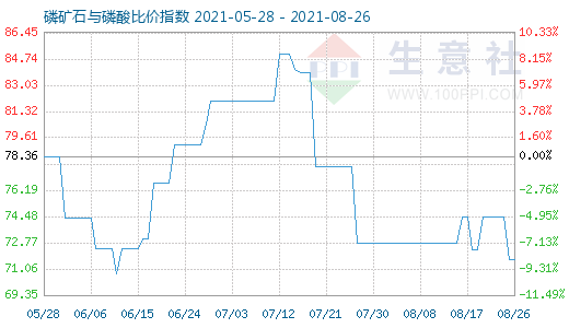 8月26日磷礦石與磷酸比價(jià)指數(shù)圖