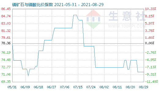 8月29日磷礦石與磷酸比價指數(shù)圖