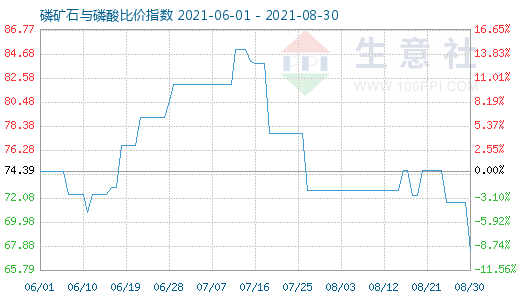 8月30日磷礦石與磷酸比價指數(shù)圖