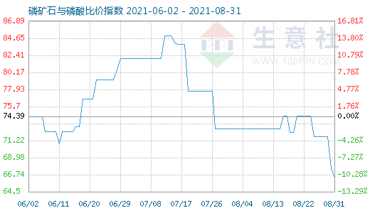 8月31日磷礦石與磷酸比價(jià)指數(shù)圖